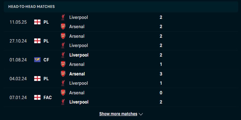 Soi kèo Liverpool vs Arsenal - thống kê chi tiết kết quả đối đầu