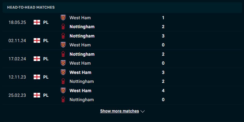 Soi kèo Nottingham vs West Ham United - thống kê chi tiết đối đầu