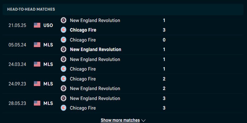 Soi kèo qua thành tích gặp nhau giữa Chicago Fire vs New England
