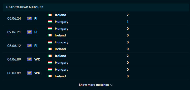 Cộng hòa Ireland vs Hungary - thống kê đối đầu