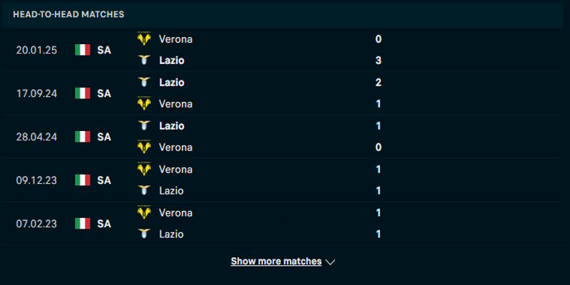 Lazio vs Hellas Verona - chi tiết bảng tỷ lệ đối đầu