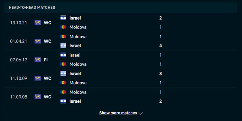 Moldova vs Israel - thống kê đối đầu