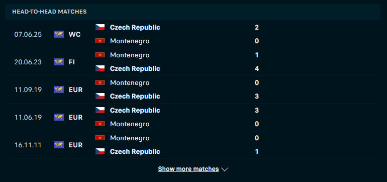 Montenegro vs Cộng Hòa Séc - tỷ lệ đối đầu