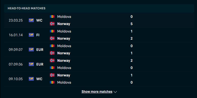 Na Uy vs Moldova - thống kê thành tích gặp nhau