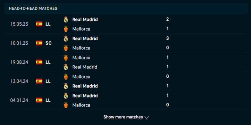 Real Madrid vs Mallorca - lịch sử đối đầu