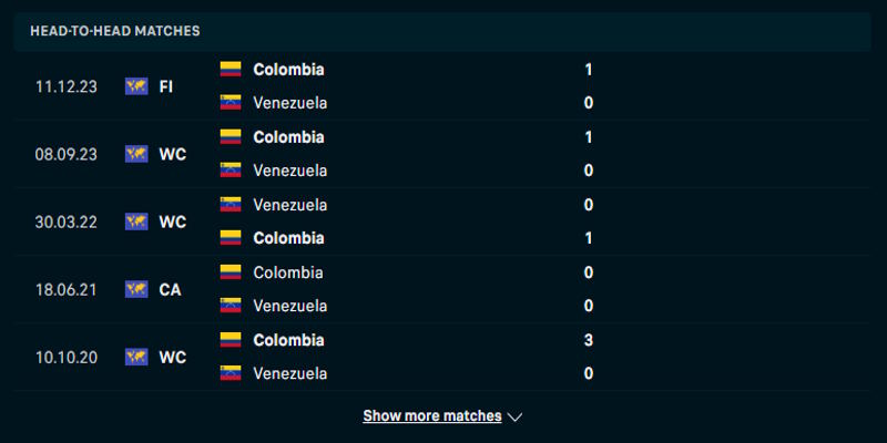 Venezuela vs Colombia - thống kê thành tích gặp mặt